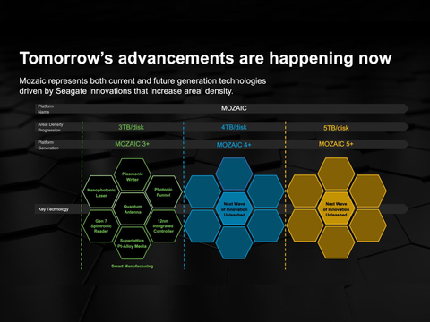 Mozaic 3+ is ramping volume, Mozaic 4+ is in productization phase with good internal results, and Mozaic 5+ has been demonstrated in lab tests. (Graphic: Business Wire)