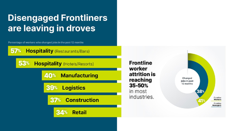 Key findings from Beekeeper's Frontline Workforce Pulse Report (Graphic: Business Wire)