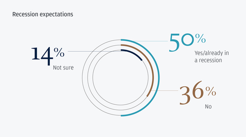 original Recession expectations for German midsize business leaders (Graphic: Business Wire)