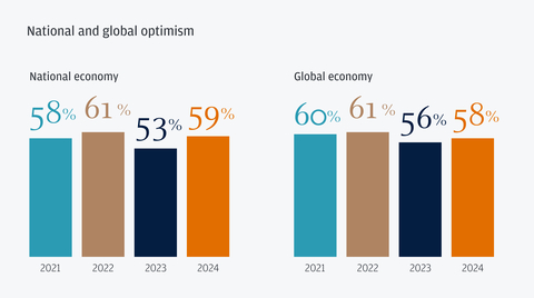 thumbnail Confidence in the national and global economy from German midsize business leaders (Graphic: Business Wire)
