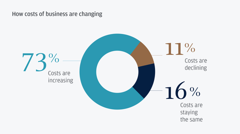 thumbnail How business costs are changing for German leaders (Graphic: Business Wire)