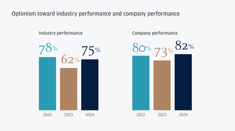 UK midsize business leaders are feeling optimistic about the year ahead as it relates to their industry and company performance (Graphic: Business Wire)