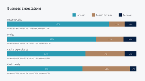 Business expectations among UK midsize business leaders (Graphic: Business Wire)