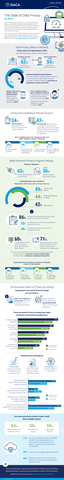 original ISACA surveyed more than 1,300 professionals who work in data privacy??budgets, training and more. See key insights below and access the full global research report at www.isaca.org/privacy-in-practice-2024. (Graphic: ISACA)