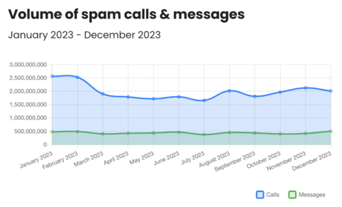 The volume of spam calls & messages, January 1, 2023 to December 2023 - Truecaller data (Photo: Business Wire)
