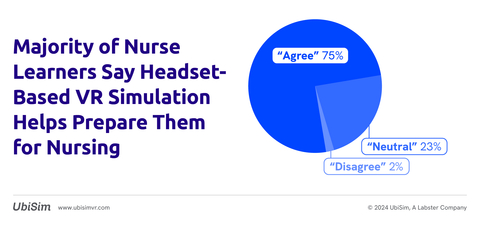 Recent UbiSim survey finds that 75% of nurse learners say headset-based VR simulation helps prepare them for nursing. (Graphic: Business Wire)