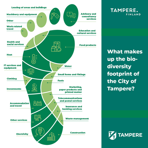 The biodiversity footprint of City of Tampere by consumption categories. Photo: City Of Tampere.
