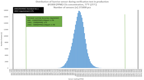 Production verification test at 1000[PPM] CO2 concentration
