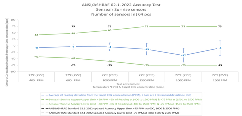 Senseair Sunrise sensors accuracy test based on the latest addition, Addendum ab, to the ANSI/ASHRAE Standard 62.1-2022. (Graphic: Business Wire)