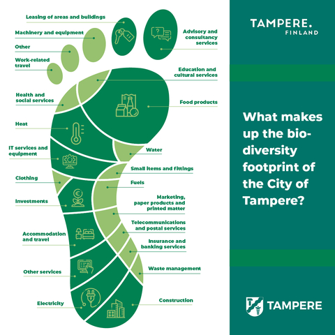 original The biodiversity footprint of City of Tampere by consumption categories. Photo: City Of Tampere.