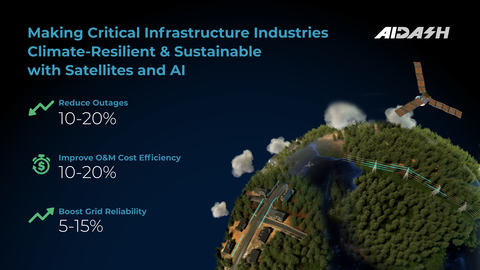 AiDash announced that it received $50 million in funding. Using satellites and AI, AiDash’s solutions improve the resilience of critical infrastructure by 5-15%, increase client operational efficiency, and have the potential to save core industries hundreds of billions of dollars while positively impacting human lives. (Graphic: Business Wire)