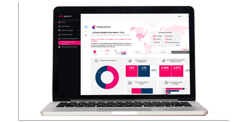 L’IMPATTO DELL’ADDIO AI COOKIES DI TERZE PARTI: LANCIATO IL PRIMO TOOL CHE MISURA LE PERDITE E AIUTA LE AZIENDE A CAMBIARE STRATEGIA ADV