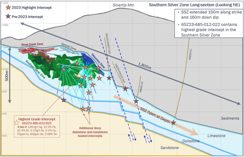 Figure 3: Longitudinal section of Southern Silver Zone showing locations of key 2023 drilling. (Graphic: Business Wire)