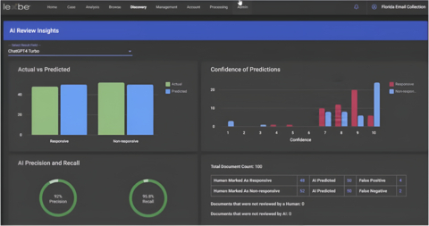 The Lexbe CoPilot Dashboard Measures GenAI Document Review Performance (Graphic: Business Wire)