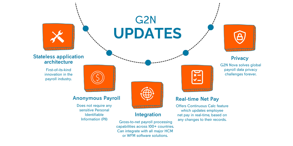  G2N Nova di Mercans risolve le sfide alla protezione della privacy dei dati retributivi a livello globale