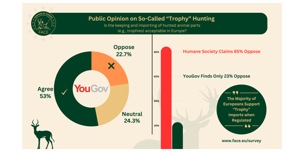 Un nuovo sondaggio fa luce sull'accettabilità a livello europeo dei cosiddetti “trofei” di caccia.