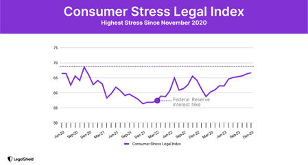 LegalShield released new data today suggesting rising financial instability for consumers nationwide. The company's December Consumer Stress Legal Index (CSLI) increased for the tenth straight month to 66.7, reaching its highest level since November 2020, and points to a decline in consumer confidence in the coming months. (Graphic: Business Wire)