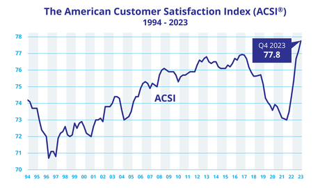 ACSI 1994-2023 (Graphic: Business Wire)