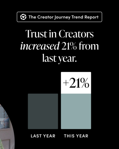 Consumers now rely on creators from discovery to purchase to loyalty and retention as trust in creators soared by 21% from last year. Across all generations, creators now rank as the No. 1 trusted source over social media ads and celebrities, with Gen Z three times more likely to say they trust creators over ads. (Photo: Business Wire)