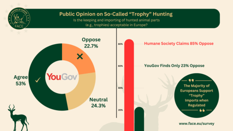 Infographic on Public Opinion on So-Called "Trophy" Hunting in Europe