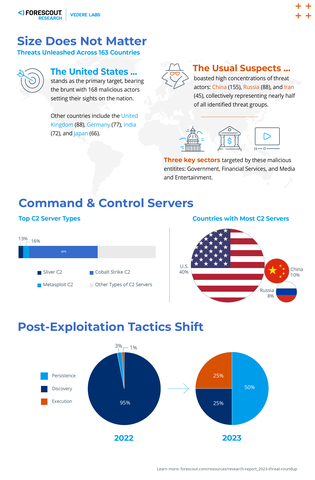 original 2023 Global Threat Roundup Highlights from Forescout Research (Graphic: Business Wire)
