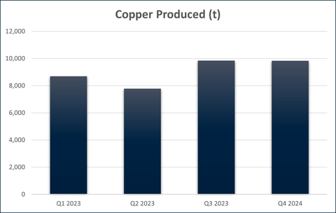 Figure 3 - CSA Copper Mine Quarterly Copper Production (Graphic: Business Wire)