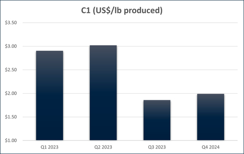 Figure 4 - CSA Copper Mine C1 Cash Costs (Graphic: Business Wire)