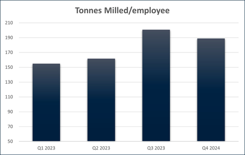 Figure 5 - CSA Copper Mine Tonnes Milled per Employee (Graphic: Business Wire)