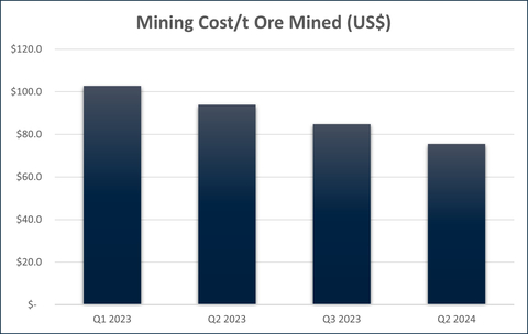 Figure 6 - CSA Copper Mine Mining Unit Rate (Graphic: Business Wire)