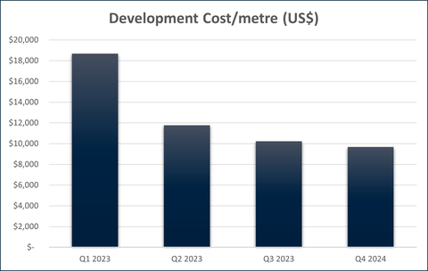 Figure 7 - CSA Copper Mine Mining Development Costs (Graphic: Business Wire)