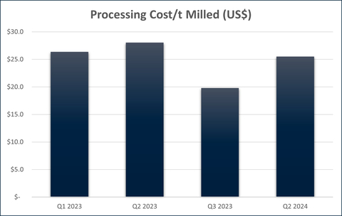 Figure 8 - CSA Copper Mine Processing Unit Rate (Graphic: Business Wire)