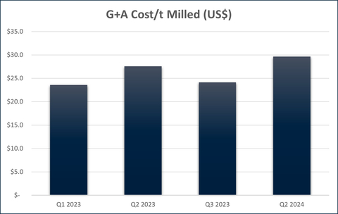 Figure 9 - CSA Copper Mine Site G+A Unit Rate (Graphic: Business Wire)