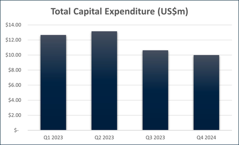 Figure 10 - CSA Copper Mine Site Capital Expenditure (Graphic: Business Wire)