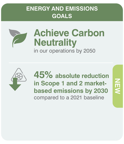 Sensata Technologies updates its Energy and Emissions goals, aiming for <percent>45%</percent> absolute reduction in Scope 1 and 2 emissions by 2030 compared to 2021 baseline. (Graphic: Business Wire)