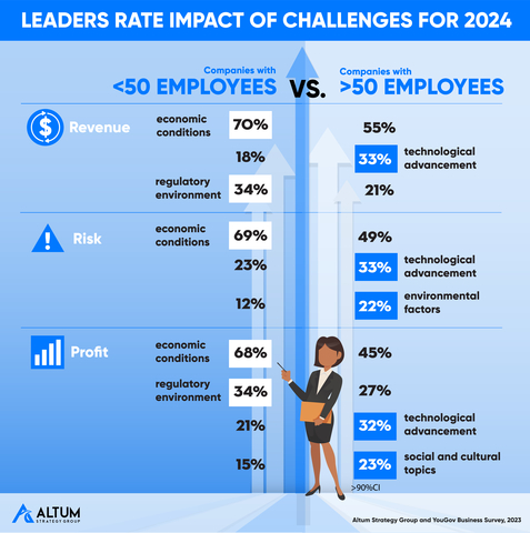 C-Suite leaders of small companies (<50 employees) versus big companies (>50 employees) rate impact of challenges for 2024. From Altum Strategy Group and YouGov US Business Leaders Survey, Dec 2023. >90%CI. www.altumstrategygroup.com