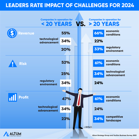 C-Suite leaders of young companies (<20 years) versus older companies (>20 years) rate impact of challenges for 2024. From Altum Strategy Group and YouGov US Business Leaders Survey, Dec 2023. >90%CI. www.altumstrategygroup.com