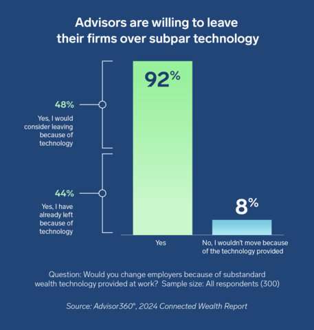 92% of financial advisors would leave their firms because of bad technology and 44% already have, according to a new survey from Advisor360°, which provides integrated technology for enterprise wealth management firms. (www.advisor360.com) (Graphic: Business Wire)