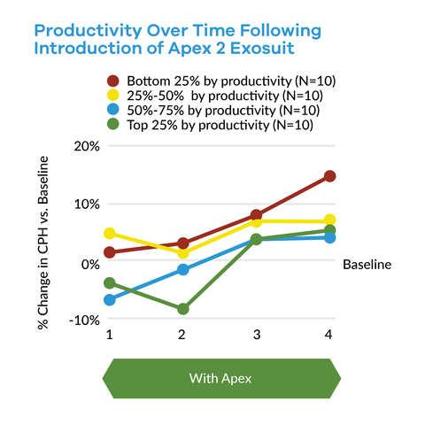 Productivity over time following the introduction of Apex 2 exosuit (Graphic: Business Wire)