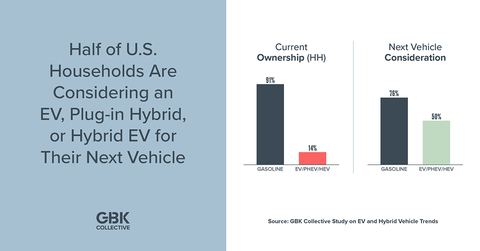 Though household ownership of EVs and hybrids is still quite low, half of U.S. households are considering one for their next vehicle purchase. (Photo: Business Wire)