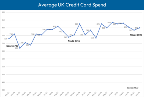 Average UK credit card spend began to increase again, after reducing in September and October; up 2.3% month-on-month to £800 (Graphic: FICO)
