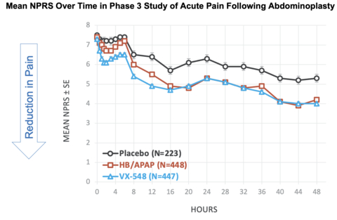 Figure 1: Mean NPRS Over Time in Phase 3 Study of Acute Pain Following Abdominoplasty (Graphic: Business Wire)