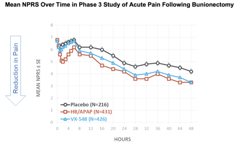 Figure 2: Mean NPRS Over Time in Phase 3 Study of Acute Pain Following Bunionectomy (Graphic: Business Wire)