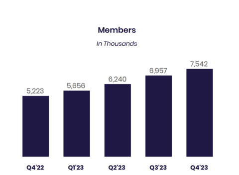 Note: For additional information on our company metrics, including the definitions of “Members”, “Total Products” and “Technology Platform Total Accounts”, see Table 6 in the “Financial Tables” herein. (Graphic: SoFi)