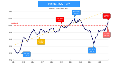 Primerica Household Budget Index™ (HBI™) - In December 2023, the average purchasing power for middle-income households was 102.5%, up from 100.5% in November. A year ago, the index stood at 96.5%. (Graphic: Business Wire)