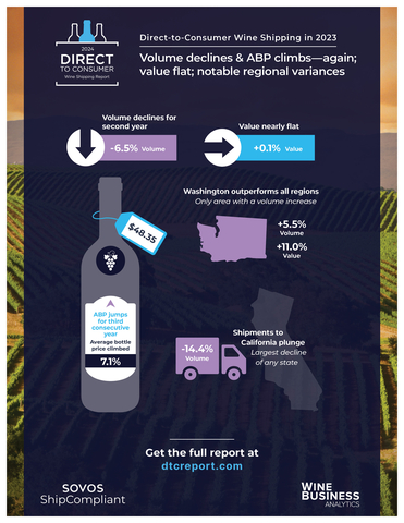 2024 DtC Wine Shipping Report (Graphic: Sovos)