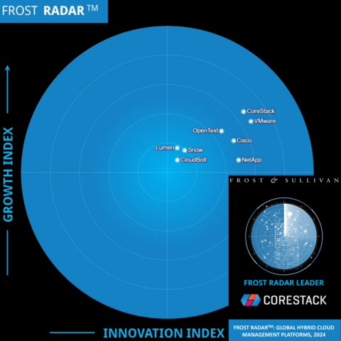 CoreStack's Leadership in Frost & Sullivan Frost Radar (Graphic: Business Wire)