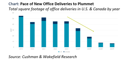 2. The supply-side boom is quickly unwinding, and new office deliveries will be historically low in the middle of this decade. (Photo: Business Wire)