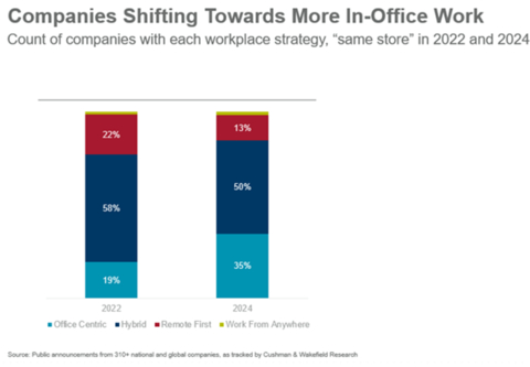 3. Occupiers have been right sizing their portfolios, but much of the effects of increased remote and hybrid work environments have filtered through the system. (Photo: Business Wire)