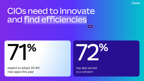 CIOs need to innovate and find efficiencies. 71% expect to adopt 30-60 new apps this year. 72% say app sprawl is a concern. (Graphic: Business Wire)