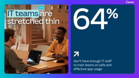 IT teams are stretched thin. 64% don't have enough IT staff to train teams on safe and effective app usage. (Graphic: Business Wire)